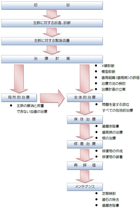 治療の流れ